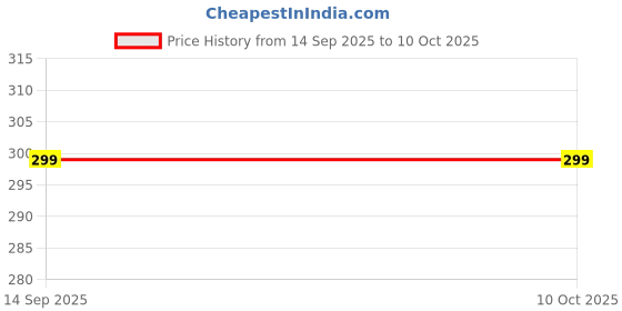 flipkart.com vew Dancing & Spinning Jumping Monkey Toy | Voice Control | Musical Flashing Lights vew Price History Graph from 14 Sep 2025 to 9 Oct 2025