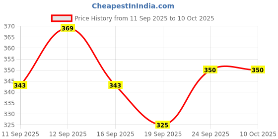 flipkart.com vew Die-Cast Metal Toy Car for Kids | 1:32 Scale Small Model SUV with Openable Doors vew Price History Graph from 11 Sep 2025 to 10 Oct 2025