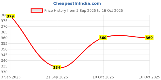 flipkart.com vew Pull Back Die-Cast Metal Car Toy for Kids | 1:32 Scale Miniature SUV Model vew Price History Graph from 3 Sep 2025 to 16 Oct 2025