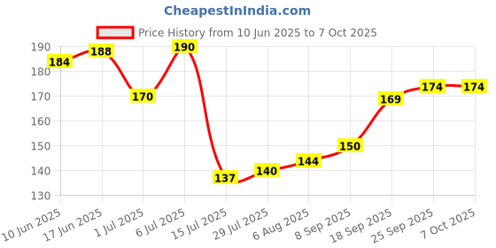 flipkart.com vewikzy 2 in 1 Mesh Cleaning Brush & Wiper with Extended Handle Sponge Wet and Dry Brush vewikzy Price History Graph from 10 Jun 2025 to 6 Oct 2025