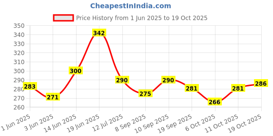 flipkart.com vewikzy Cotton 250 GSM Face, Bath Towel Set vewikzy Price History Graph from 1 Jun 2025 to 11 Oct 2025