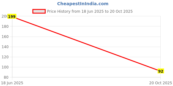 flipkart.com vewikzy Non-Scratch Dish Wash Cloth, Steel Wire Dish Cloth Scrub Pad vewikzy Price History Graph from 18 Jun 2025 to 20 Oct 2025