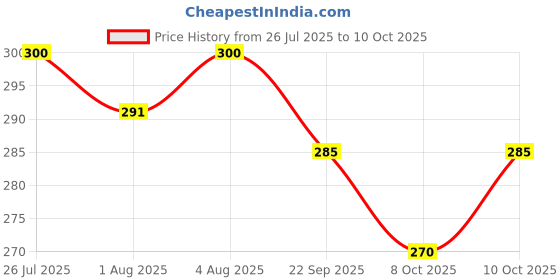 flipkart.com vewikzy Shampoo Visor, Head Protector - Cute Dinosaur Shape Makes Bath More Fun vewikzy Price History Graph from 26 Jul 2025 to 10 Oct 2025