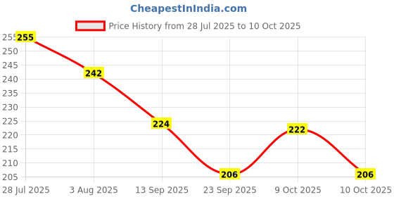flipkart.com vexana feminelle refreshing intimate wash Intimate Wash Intimate Wash vexana Price History Graph from 28 Jul 2025 to 10 Oct 2025