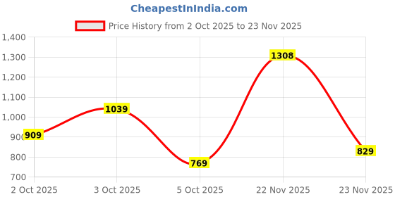 flipkart.com abros VEXO Walking Shoes For Men abros Price History Graph from 2 Oct 2025 to 23 Nov 2025