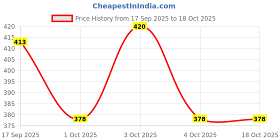 flipkart.com veya vogue Tunic Pant Co-ords Set veya vogue Price History Graph from 17 Sep 2025 to 17 Oct 2025