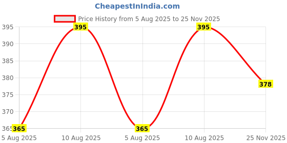 flipkart.com veyniz Pack of 2 Men Striped Black, Blue, White Track Pants veyniz Price History Graph from 5 Aug 2025 to 25 Nov 2025