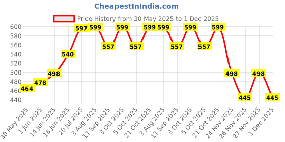 flipkart.com vezimon 2 in 1 for Day and Night Anti-Glare, Anti Dazzle HD Car Visor, Windshield Combo vezimon Price History Graph from 30 May 2025 to 1 Dec 2025