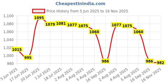 flipkart.com vezimon 300 psi Tyre Air Pump for Car & Bike vezimon Price History Graph from 5 Jun 2025 to 16 Nov 2025