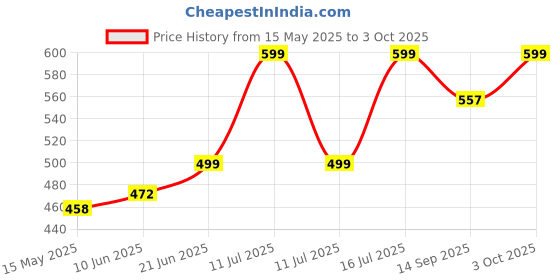 flipkart.com vezimon Anti Glare Visor Mirror Rainproof | Waterproof HD Car Rear-View Mirror Combo vezimon Price History Graph from 15 May 2025 to 3 Oct 2025
