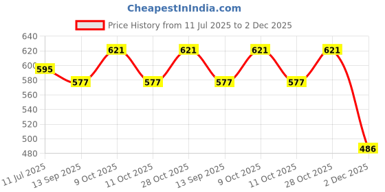 flipkart.com vezimon Auto deformation robot car (NO REMOTE), transformation 2 in 1 robot car vezimon Price History Graph from 11 Jul 2025 to 2 Dec 2025