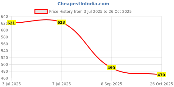 flipkart.com vezimon Car Mobile Holder for Dashboard vezimon Price History Graph from 3 Jul 2025 to 26 Oct 2025