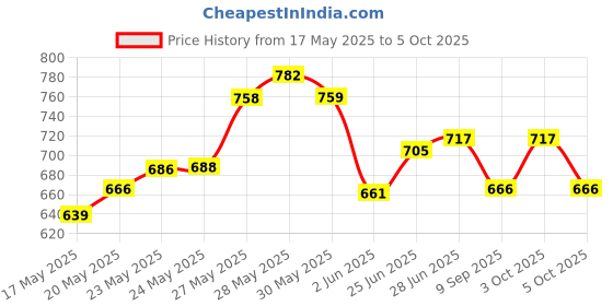 flipkart.com vezimon Gravity Sensor Toy Remote Control Helicopter for Kids vezimon Price History Graph from 17 May 2025 to 5 Oct 2025