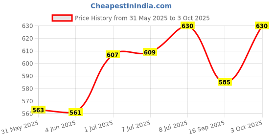 flipkart.com vezimon Gravity Sensor Toy Remote Control Helicopter for Kids vezimon Price History Graph from 31 May 2025 to 3 Oct 2025