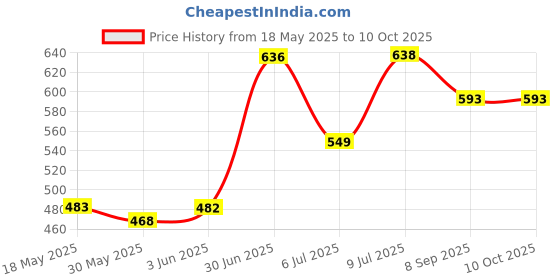 flipkart.com vezimon HD Visor for Car, for Day and Night, Polarized Sun Visor, Anti-Glare Windshield Combo vezimon Price History Graph from 18 May 2025 to 10 Oct 2025