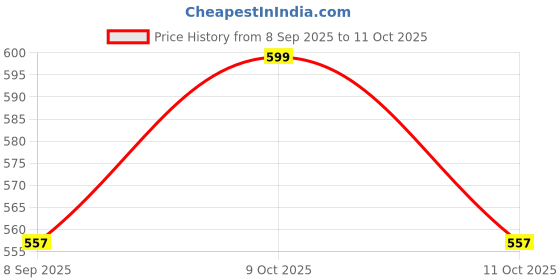 flipkart.com vezimon RC Flying Helicopter with safety sensor, 3d led light, rechargeable Battery vezimon Price History Graph from 8 Sep 2025 to 11 Oct 2025