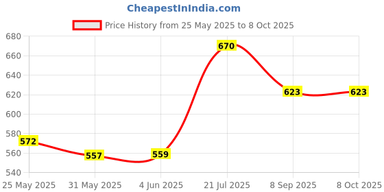 flipkart.com vezimon Remote Control Flying Helicopter with Gravity Sensor Mini RC Quadcopter vezimon Price History Graph from 25 May 2025 to 8 Oct 2025