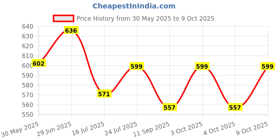 flipkart.com vezimon Remote Control, RC Rechargable Flying Helicopter vezimon Price History Graph from 30 May 2025 to 9 Oct 2025