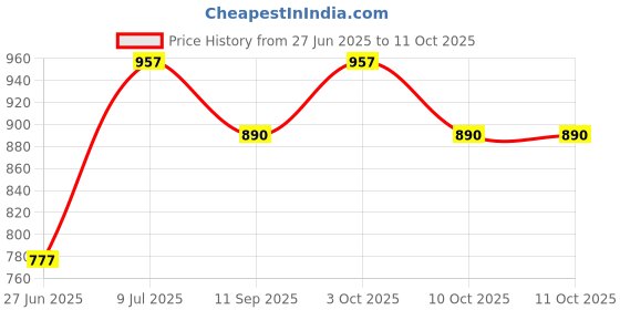 flipkart.com vezimon Table Floor Lamp vezimon Price History Graph from 27 Jun 2025 to 11 Oct 2025