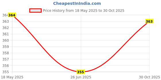 flipkart.com vezvor Men Regular Fit Solid Spread Collar Party Shirt vezvor Price History Graph from 18 May 2025 to 30 Oct 2025
