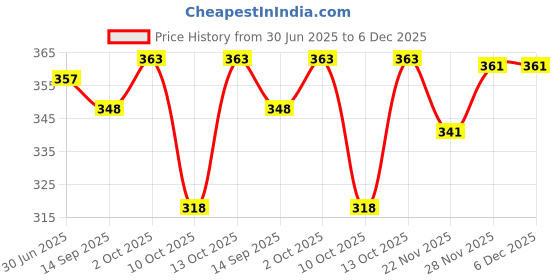 flipkart.com vezvor Men Regular Fit Solid Spread Collar Party Shirt vezvor Price History Graph from 30 Jun 2025 to 6 Dec 2025
