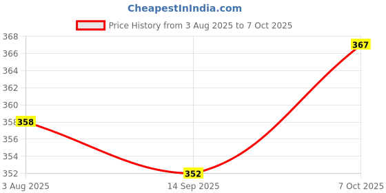 flipkart.com vezvor Men Regular Fit Solid Spread Collar Party Shirt vezvor Price History Graph from 3 Aug 2025 to 7 Oct 2025