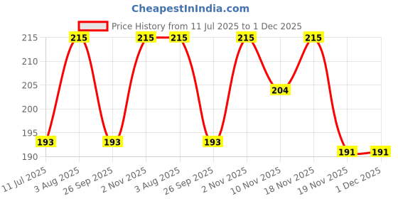 flipkart.com vf e curtains Grey Curtain Rings vf e curtains Price History Graph from 11 Jul 2025 to 30 Nov 2025
