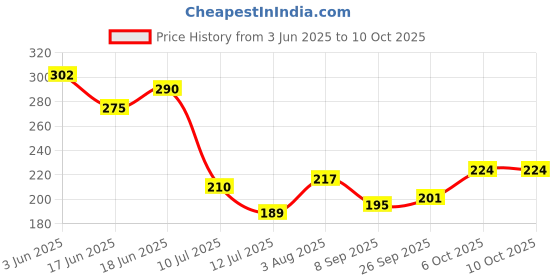 flipkart.com vf e curtains Multicolor Curtain Rings vf e curtains Price History Graph from 3 Jun 2025 to 10 Oct 2025