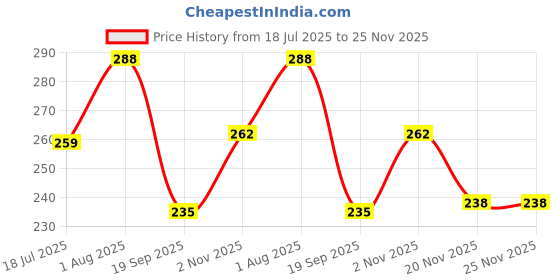 flipkart.com vf e curtains Premium Curtain Grommets Plastic 1.5 Inch Inner Dia Drapery Curtain Ring vf e curtains Price History Graph from 18 Jul 2025 to 25 Nov 2025