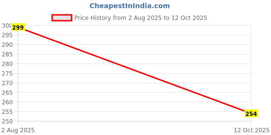 flipkart.com vf e curtains Rings with Lock for Windows Curtains,Door Curtains,Colour water Pack of 50 Curtain Ring vf e curtains Price History Graph from 2 Aug 2025 to 12 Oct 2025