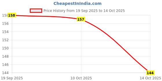 flipkart.com vfd BANANA CLIP PEARL WORK SET OF-4 Banana Clip vfd Price History Graph from 19 Sep 2025 to 14 Oct 2025