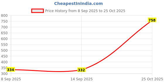 flipkart.com vfd EVIL EYE WALL HANGING Steel Windchime vfd Price History Graph from 8 Sep 2025 to 25 Oct 2025
