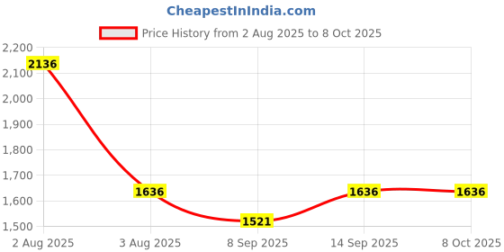 flipkart.com VFDL Bushnell 20X50 Manual Function Power View Powerful Prism Good For Travelling Binoculars Price History Graph from 2 Aug 2025 to 7 Oct 2025