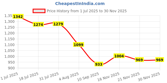 flipkart.com variex VFE-4ABC Fire Extinguisher Mount variex Price History Graph from 1 Jul 2025 to 29 Nov 2025