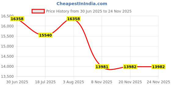flipkart.com variex VFE-6K Fire Extinguisher Mount variex Price History Graph from 30 Jun 2025 to 24 Nov 2025