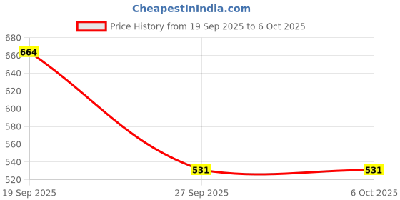 flipkart.com vfeshco Total Security 1 User 1 Year Price History Graph from 19 Sep 2025 to 5 Oct 2025
