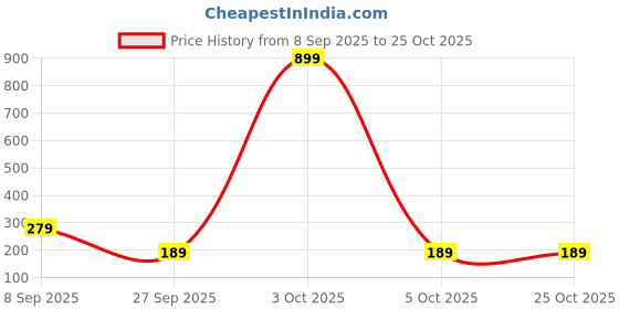 flipkart.com vifitkit VFK by Xtrim Ace Cricket Ball, for Best Practice Tennis Ball Tennis Ball vifitkit Price History Graph from 8 Sep 2025 to 25 Oct 2025