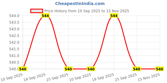 flipkart.com VFL MULTI ADJUSTABLE LAPTOP STAND Laptop Stand Price History Graph from 10 Sep 2025 to 14 Nov 2025