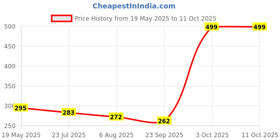 flipkart.com vfl Single Disco Ball vfl Price History Graph from 19 May 2025 to 11 Oct 2025