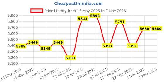 flipkart.com good year VFM 5 4 Wheeler Tyre good year Price History Graph from 15 May 2025 to 4 Nov 2025