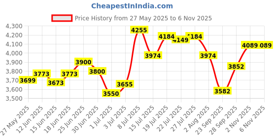 flipkart.com goodyear kelly VFM 7 4 Wheeler Tyre goodyear kelly Price History Graph from 27 May 2025 to 5 Nov 2025