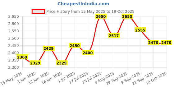 flipkart.com goodyear kelly VFM2 4 Wheeler Tyre goodyear kelly Price History Graph from 15 May 2025 to 19 Oct 2025