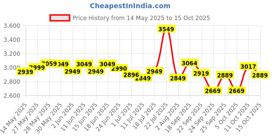 flipkart.com goodyear kelly VFM3 4 Wheeler Tyre goodyear kelly Price History Graph from 14 May 2025 to 15 Oct 2025