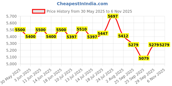 flipkart.com goodyear kelly VFM5 4 Wheeler Tyre goodyear kelly Price History Graph from 30 May 2025 to 5 Nov 2025