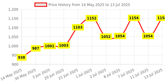 flipkart.com safeco VFX032 Torch safeco Price History Graph from 14 May 2025 to 13 Jul 2025