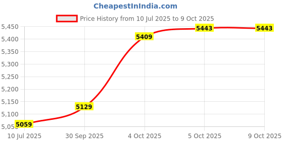 flipkart.com v-guard VG 100 pack of 2 Voltage Stabilizer v-guard Price History Graph from 10 Jul 2025 to 8 Oct 2025