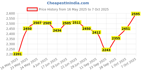 flipkart.com v-guard VG 100 Voltage Stabilizer v-guard Price History Graph from 16 May 2025 to 7 Oct 2025