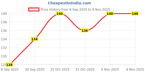 flipkart.com vaughn VG-3-EKL USB Plasma Rechargeable Electric Gas Lighter Pocket Lighter vaughn Price History Graph from 8 Sep 2025 to 4 Nov 2025