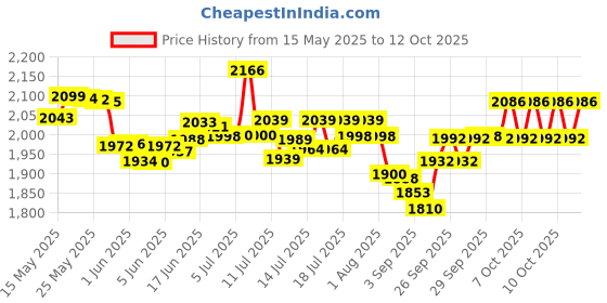 flipkart.com v-guard VG 400 for 1.5 Ton A.C (170V To 270V) Voltage Stabilizer v-guard Price History Graph from 15 May 2025 to 12 Oct 2025