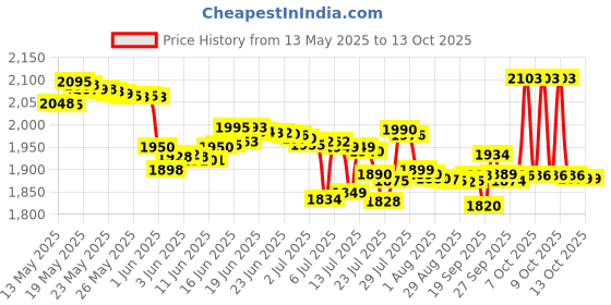 flipkart.com v-guard VG 400 for 1.5 Ton A.C (170V To 270V) Voltage Stabilizer v-guard Price History Graph from 13 May 2025 to 13 Oct 2025
